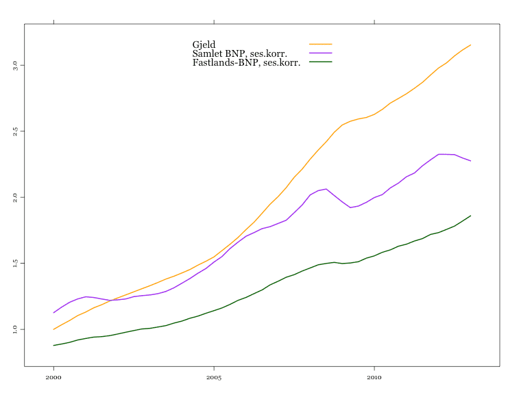 Figur 2: BNP og gjeld, 2000–dd., 2000=1