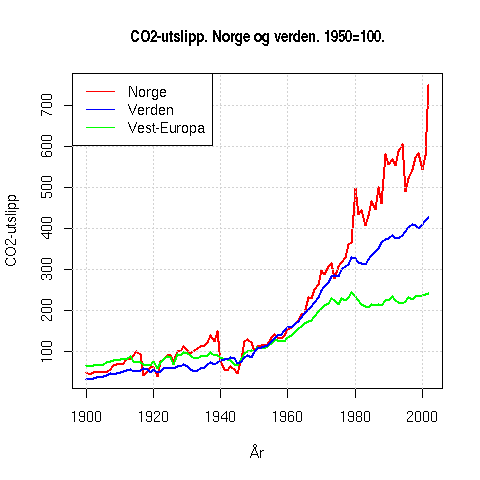CO₂-utslipp i Norge, Vest-Europa og Verden,
1950-2002