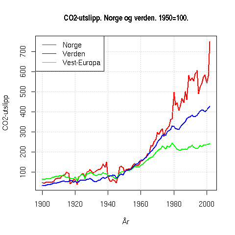 CO₂-utslipp i Norge, Vest-Europa og Verden,
1950-2002 CO₂-utslipp i Norge, Vest-Europa og Verden,
1950-2002