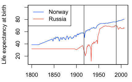 Forventet levealder i Russland versus Norge, 1800-dd.