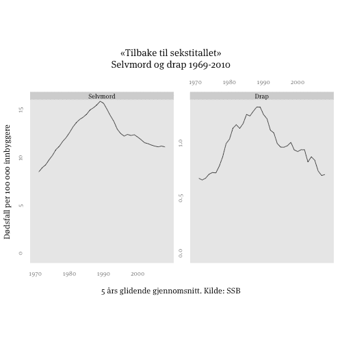 Drap- og selvmordsrater i Norge 1969-2010