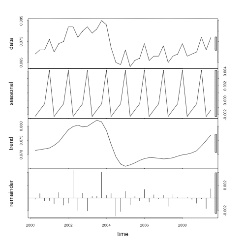 Sykefravær i 2000-2009, dekomponert