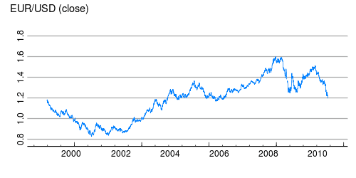 Euro per amerikanske dollar, 1999-2010