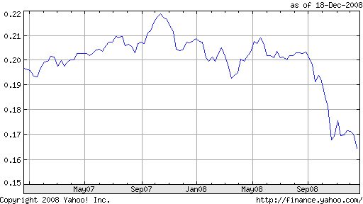 Norske kroner mot sveitsiske franc, siste to år. Kilde: Yahoo Finance