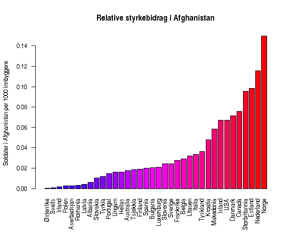 Soldater i Afghanistan per 1000 innbyggere Stolpediagram som viser antall soldater i Afghanistan per 1000 innbyggere