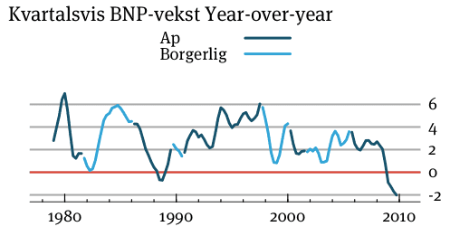 Ingen systematikk Vekst i BNP under ulike regjeringspartier i Norge