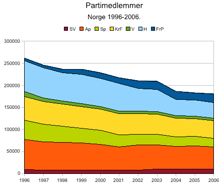 Medlemstall i norske partier over tid
