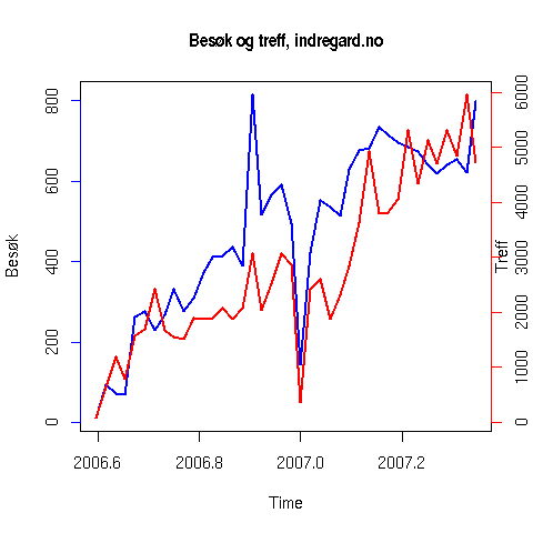 Statistikk for indregard.no,
aug06-mai07 Statistikk for indregard.no,
aug06-mai07