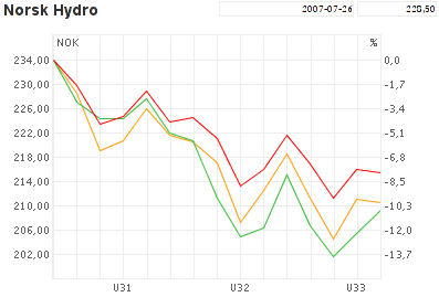 Hydro-aksjen versus indeks