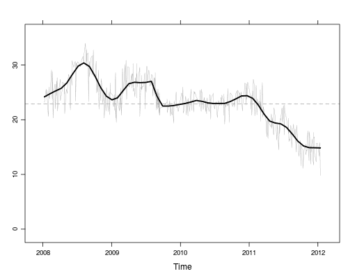 Frps oppslutning på meningsmålinger,2008-2012
