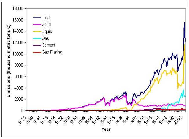 Norske CO₂-utslipp. Kilde: Carbon Dioxide Information Center, Oak Ridge National Laboratory Figur som viser norske CO₂-utslipp