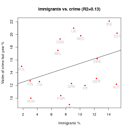 Data: Innvandrerandel og kriminalitet, kilde: Muenz, Europe: Population and Migration in 2005 Punktdiagram med aksene "Andel innvandrere" og "Offer for kriminalitet siste år"