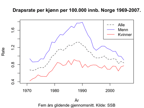 Figur som viser utviklingen i drap i Norge, 1969-2007