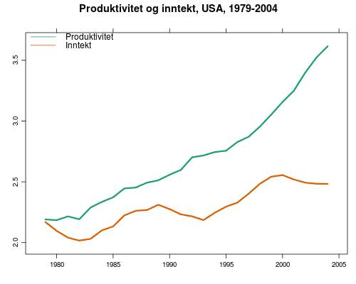 USA medianinntekt og produktivitet 1979-2004