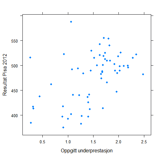 Underprestasjonsskår og resultat i Pisa, alle PISA-land Underprestasjonsskår og resultat i Pisa, alle PISA-land