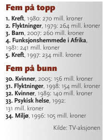 Innsamlede midler etter formål, tv-aksjonen Innsamlede midler etter formål, tv-aksjonen