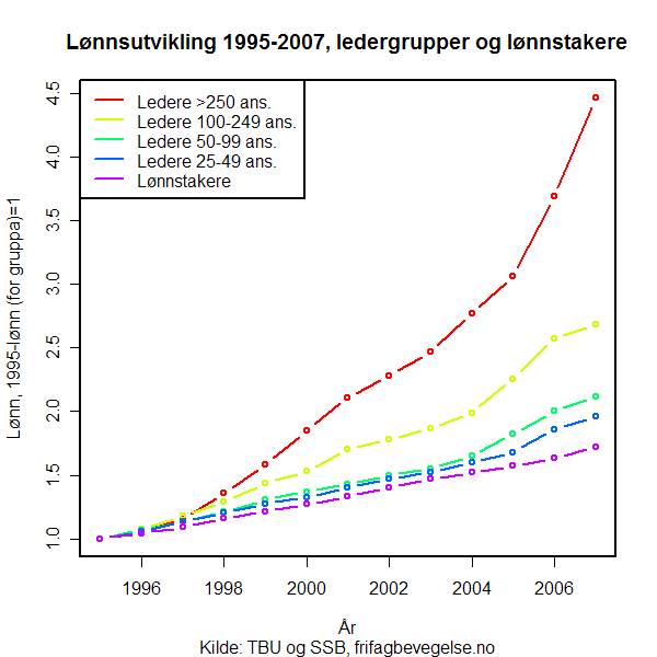 Lønnsutvikling 1995-2007, ledergrupper og lønnstakere