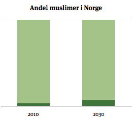 Muslimer i Norge
