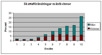 Skatteletter fordelt på kjønn og inntektsdesiler, Sverige, 2008